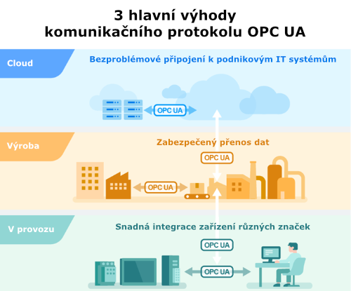 Weintek HMI s certifikací OPC UA - Certifikace